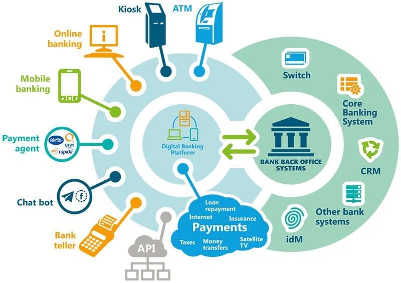 Core Banking Solution