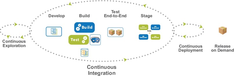 Continual Release Deployment