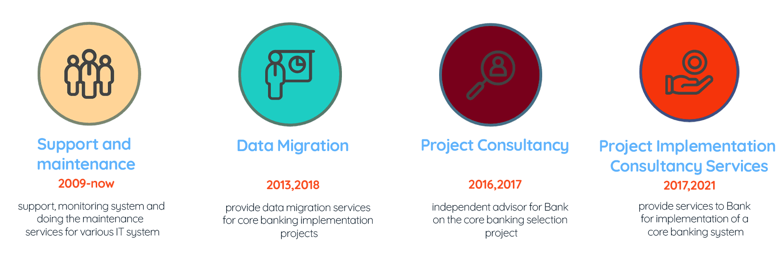 CoDev Service